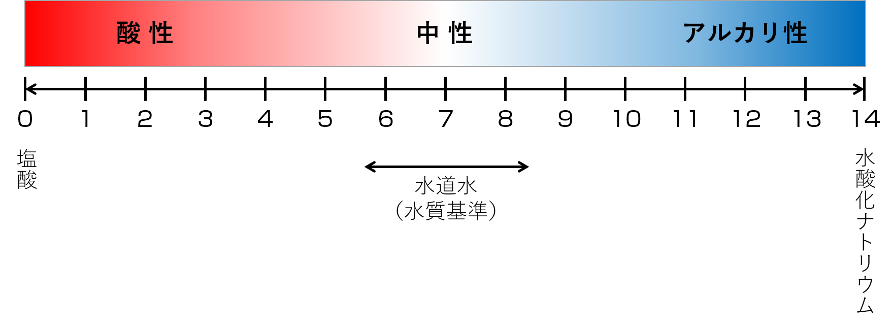 pHの基準値